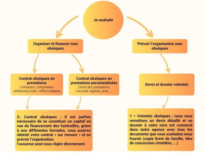 Prévoyance obsèques Sarzeau